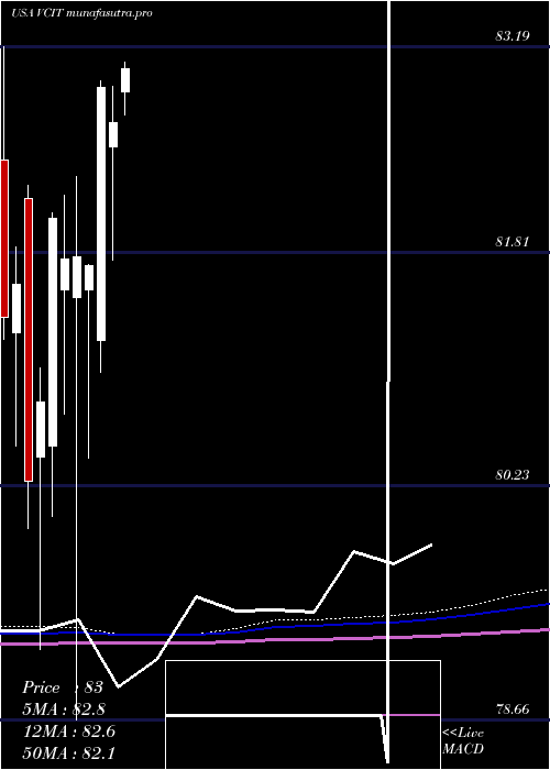  monthly chart VanguardIntermediate