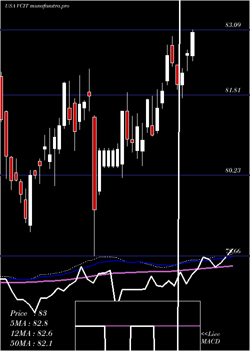  weekly chart VanguardIntermediate