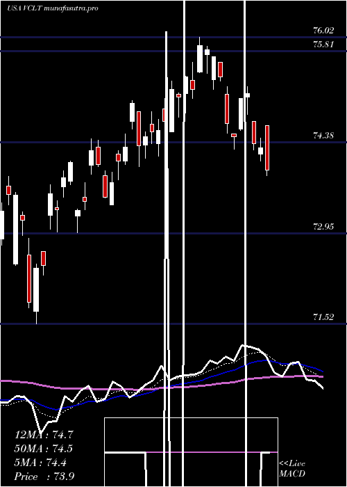 Daily chart VanguardLong