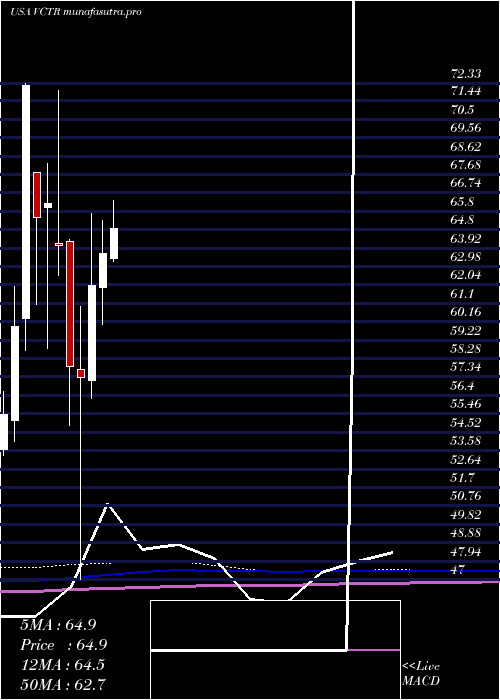 monthly chart VictoryCapital