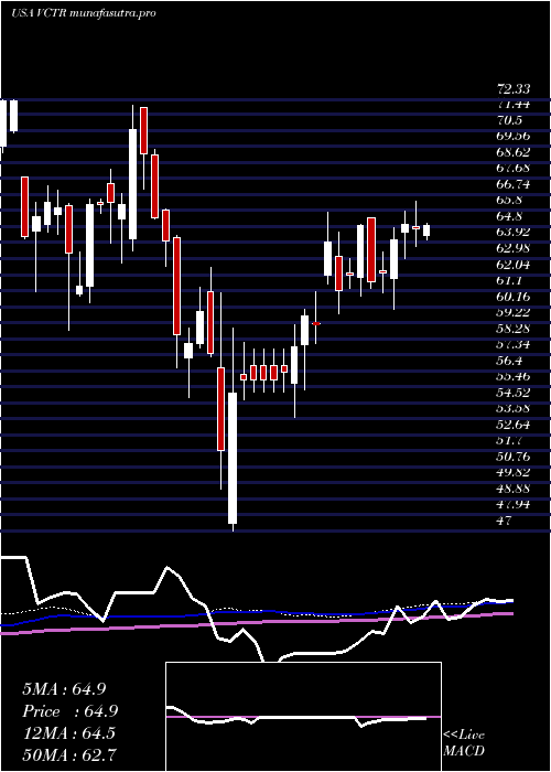 weekly chart VictoryCapital