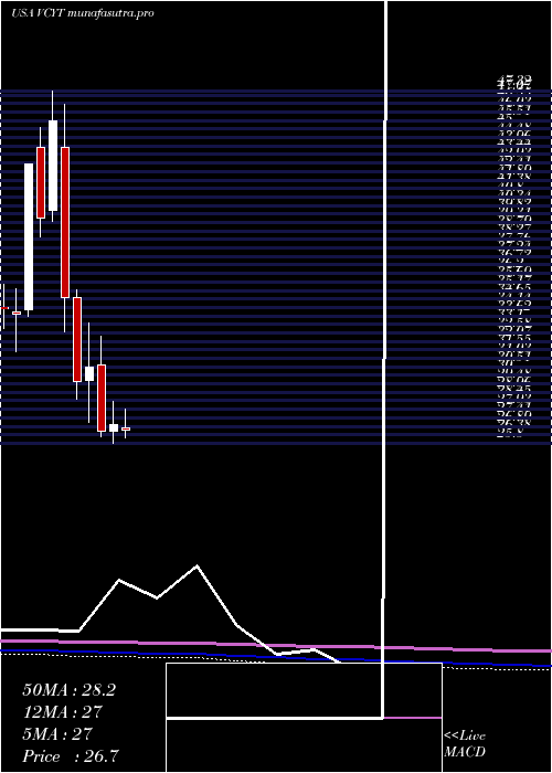 monthly chart VeracyteInc