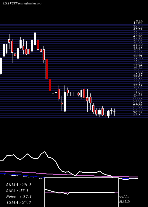 weekly chart VeracyteInc