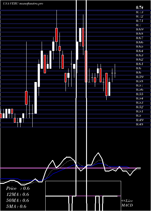 Daily chart VeruInc