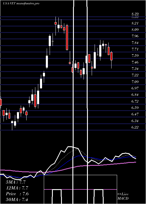  Daily chart VermilionEnergy