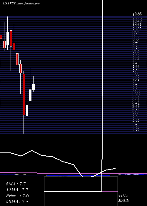  monthly chart VermilionEnergy