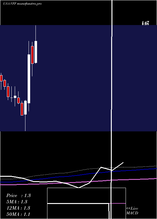 monthly chart VillageFarms