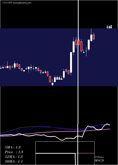 weekly chart VillageFarms