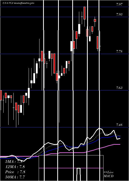Daily chart VirtusGlobal