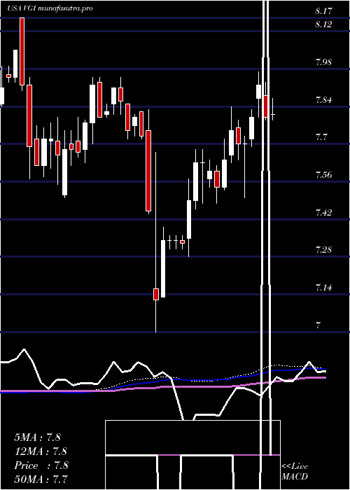 weekly chart VirtusGlobal