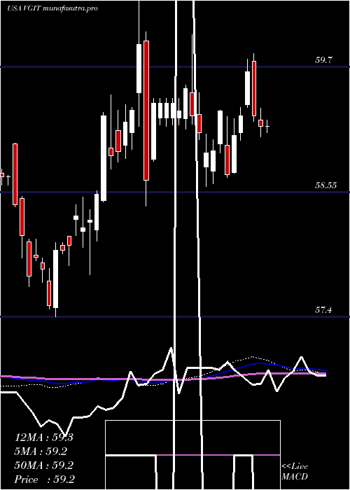 weekly chart VanguardIntermediate