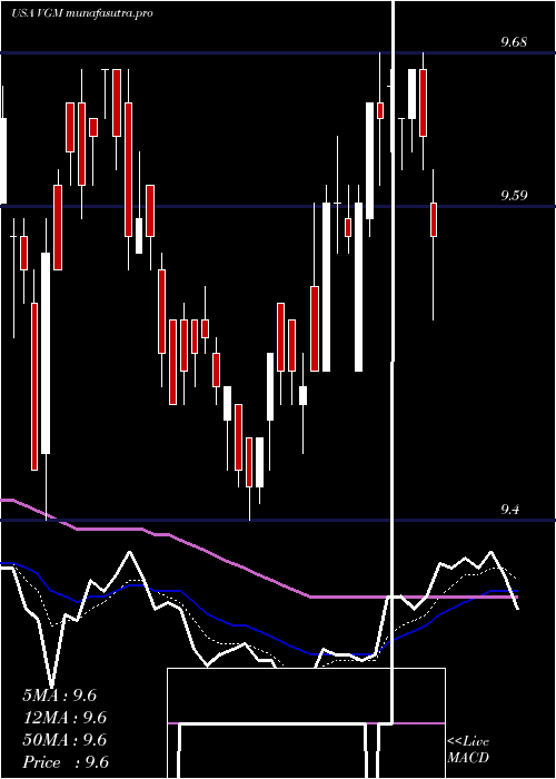 Daily chart InvescoTrust
