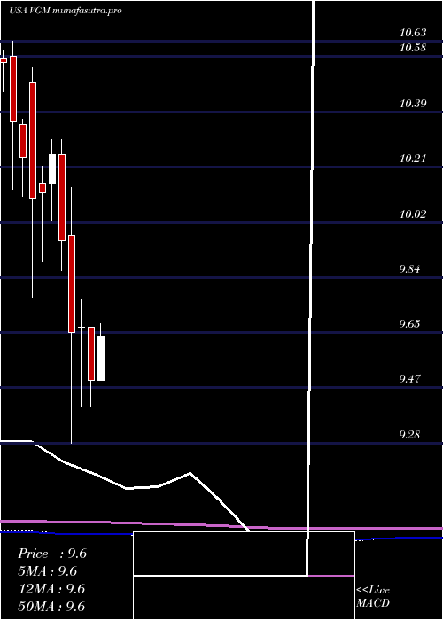 monthly chart InvescoTrust