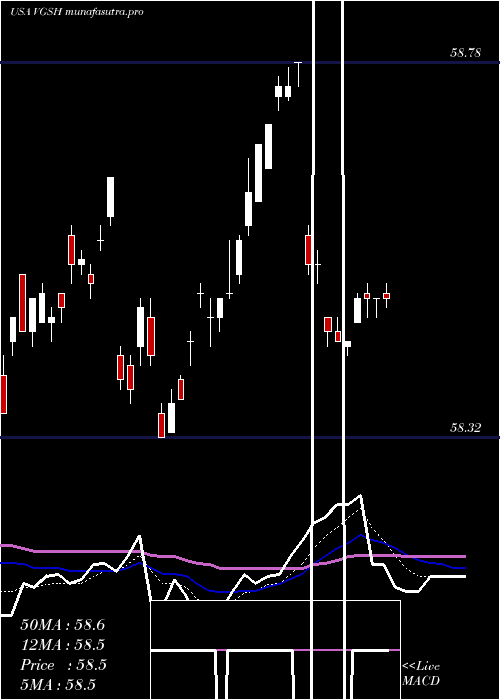 Daily chart VanguardShort