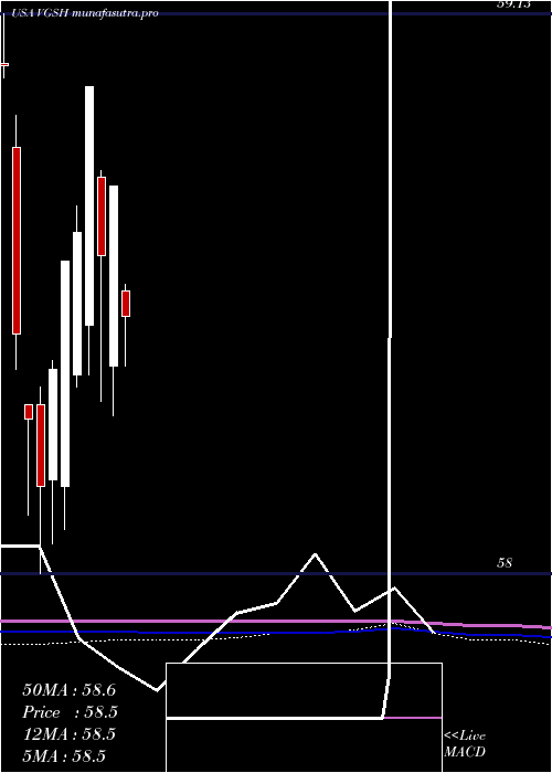 monthly chart VanguardShort
