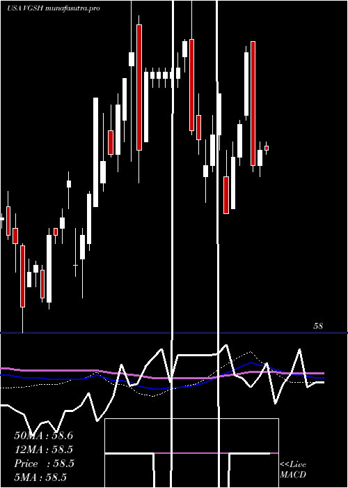 weekly chart VanguardShort
