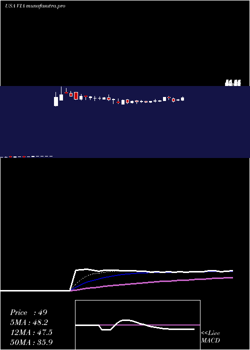 Daily chart ViacomInc