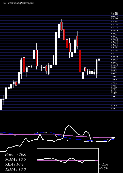  weekly chart ViaviSolutions
