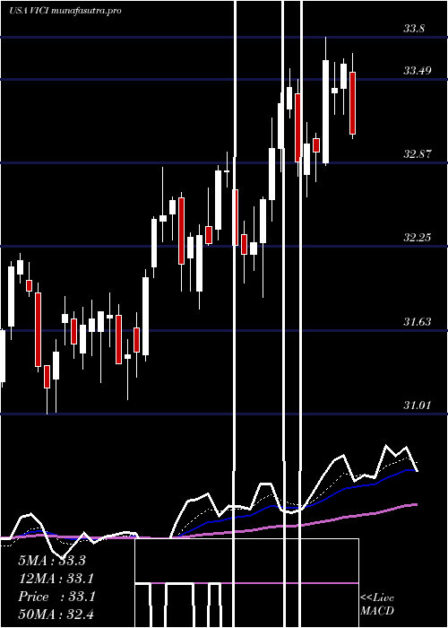 Daily chart ViciProperties