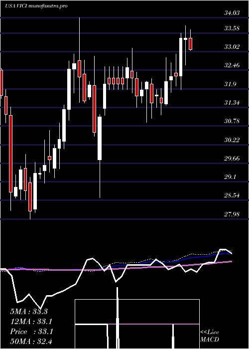 weekly chart ViciProperties