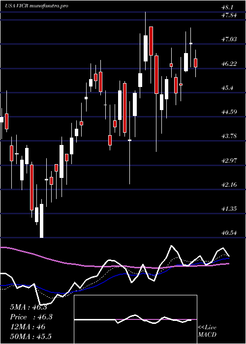 Daily chart VicorCorporation
