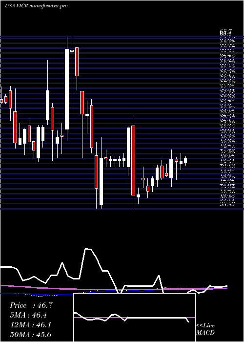 weekly chart VicorCorporation