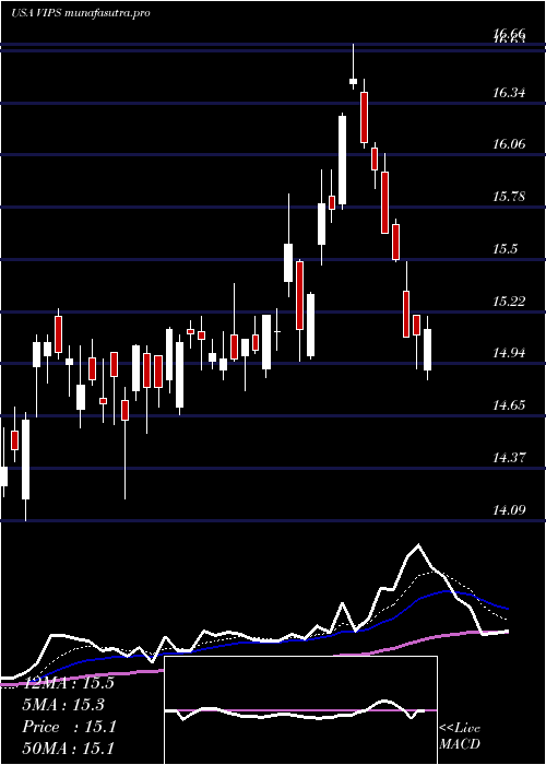  Daily chart VipshopHoldings