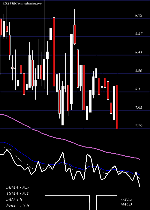 Daily chart VircoManufacturing