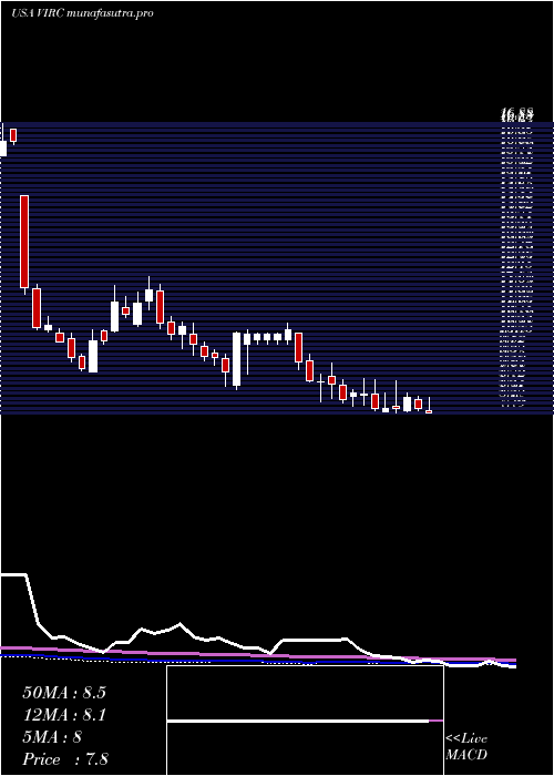weekly chart VircoManufacturing