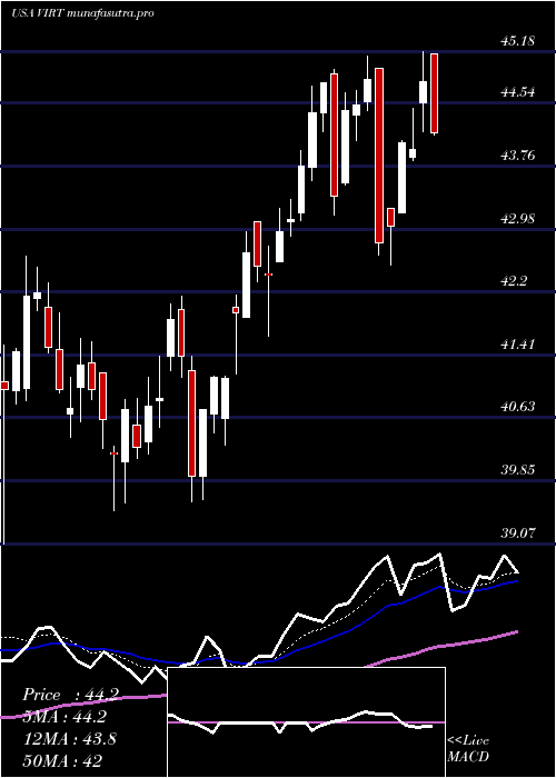 Daily chart VirtuFinancial