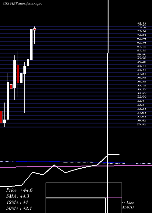 monthly chart VirtuFinancial