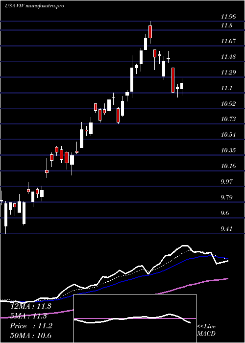 Daily chart TelefonicaBrasil
