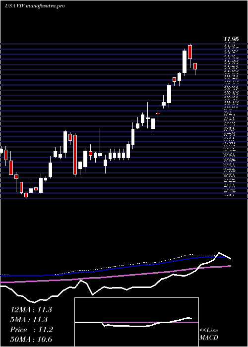 weekly chart TelefonicaBrasil
