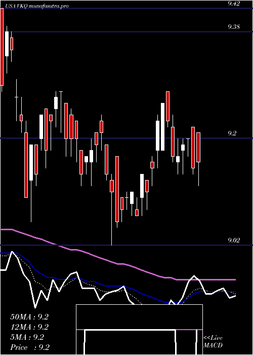 Daily chart InvescoMunicipal