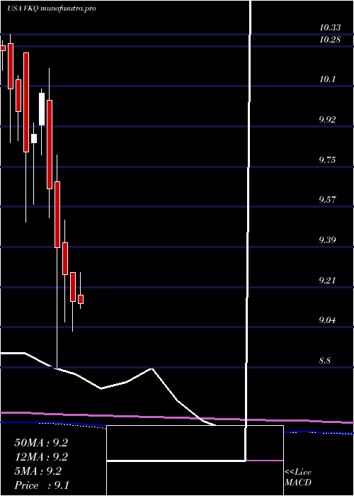 monthly chart InvescoMunicipal