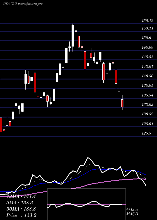  Daily chart ValeroEnergy