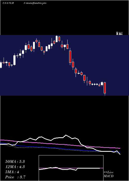  weekly chart ControladoraVuela