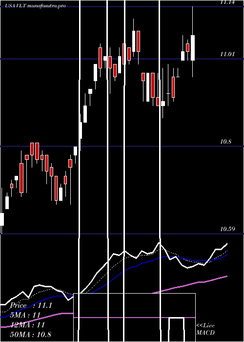  Daily chart InvescoHigh