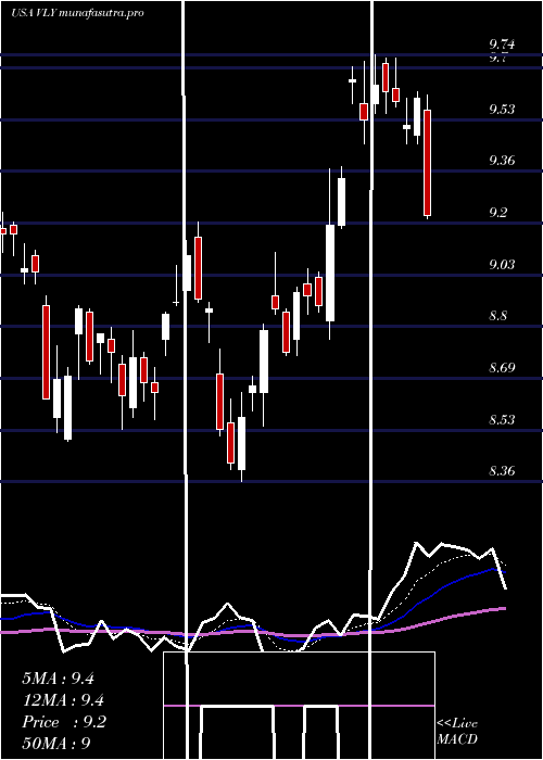 Daily chart ValleyNational