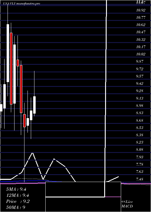 monthly chart ValleyNational