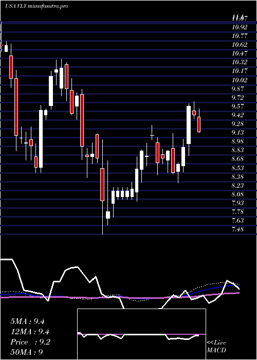 weekly chart ValleyNational