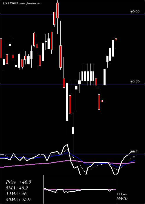  Daily chart VanguardMortgage