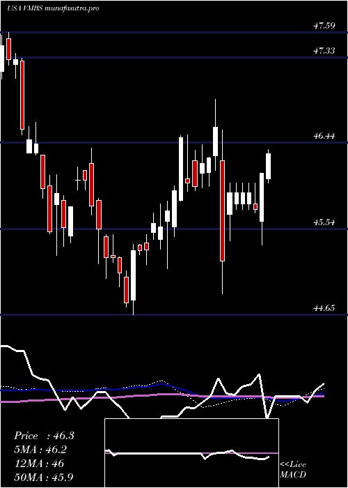 weekly chart VanguardMortgage