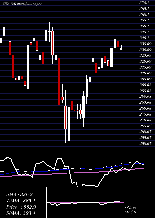 weekly chart ValmontIndustries
