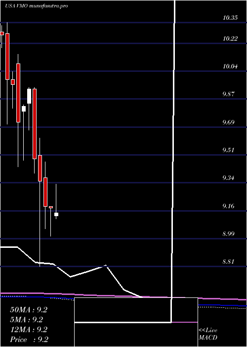 monthly chart InvescoMunicipal