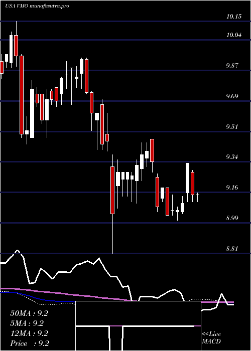 weekly chart InvescoMunicipal