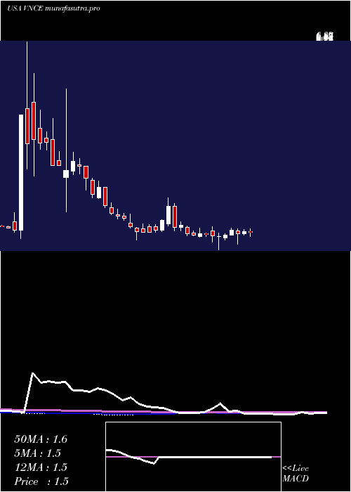  weekly chart VinceHolding