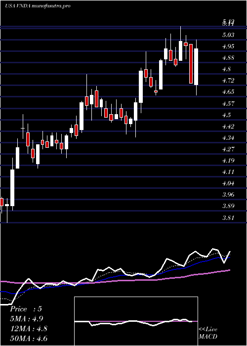 Daily chart VandaPharmaceuticals