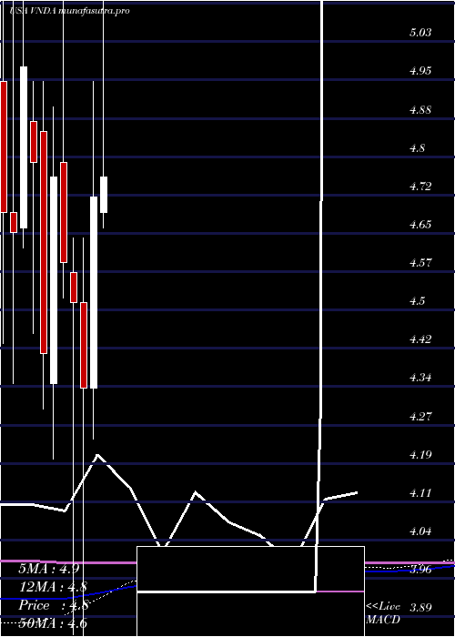 monthly chart VandaPharmaceuticals