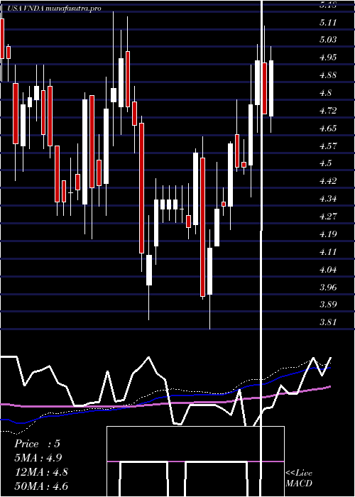 weekly chart VandaPharmaceuticals